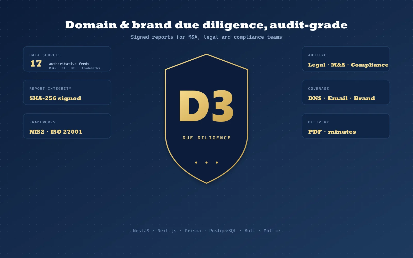 D3 — sign-off-grade domain and brand due diligence